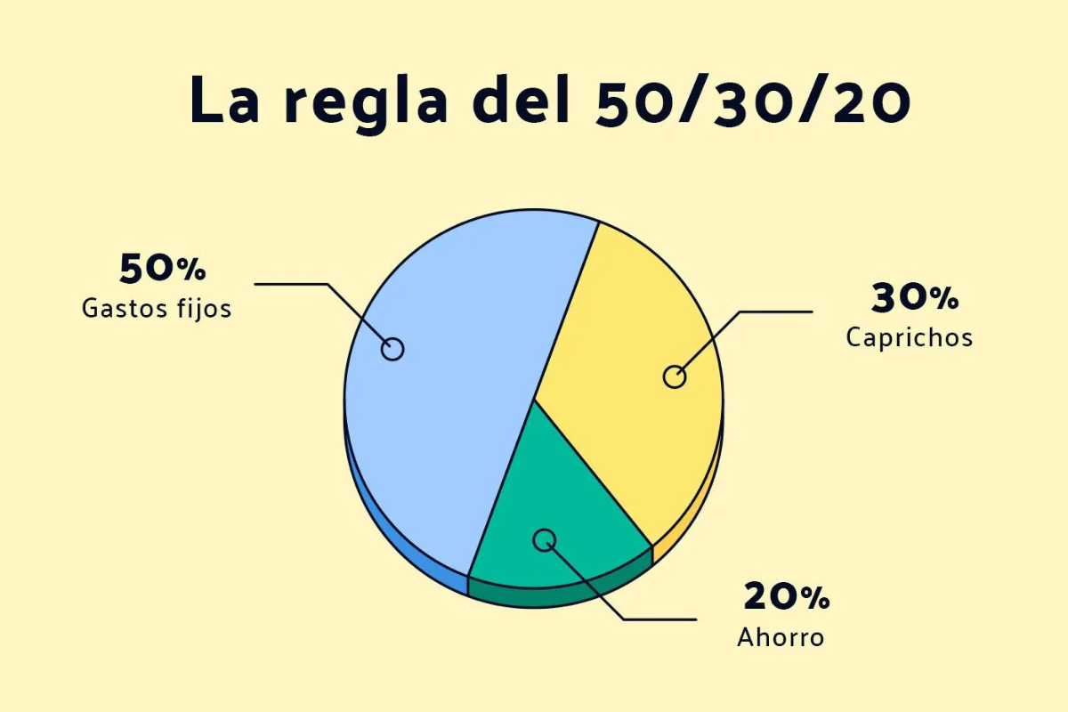 Regla 50/30/20
